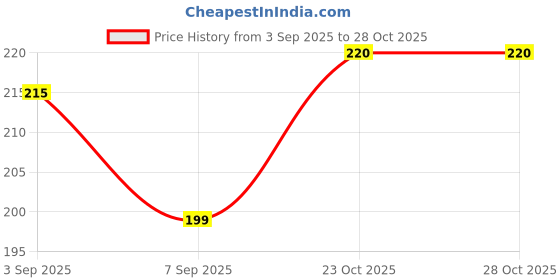 flipkart.com growdeals SURGICAL 1 Leg Chrome Height Adjustable Men/Women/Old People Walking Stick Walking Stick growdeals Price History Graph from 3 Sep 2025 to 27 Oct 2025