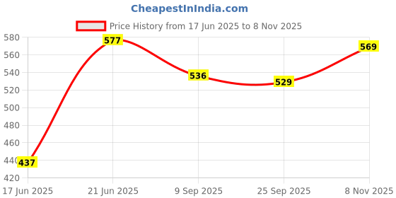 flipkart.com growdeals unisex/ADULT Comfortable Safe Commode Chair growdeals Price History Graph from 17 Jun 2025 to 8 Nov 2025