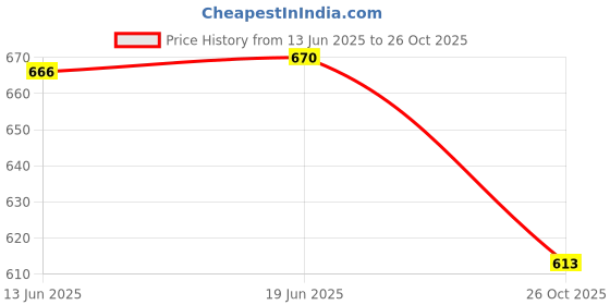 flipkart.com growdeals unisex/ADULT Comfortable Safe Commode Shower Chair growdeals Price History Graph from 13 Jun 2025 to 26 Oct 2025