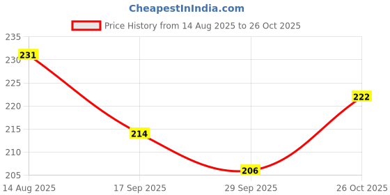 flipkart.com growdeals WALKING STICK Walking Stick growdeals Price History Graph from 14 Aug 2025 to 26 Oct 2025