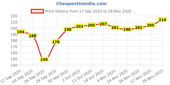 flipkart.com growfitz Organic Ashwagandha Root Powder | Withania Somnifera growfitz Price History Graph from 17 Sep 2025 to 29 Nov 2025