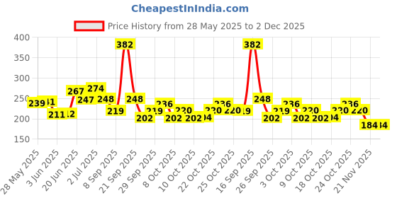 flipkart.com growfun Stationery Gift Set Combo Calculator and Dual Sharpner With Accesories Kids Art Plastic Pencil Box growfun Price History Graph from 28 May 2025 to 2 Dec 2025