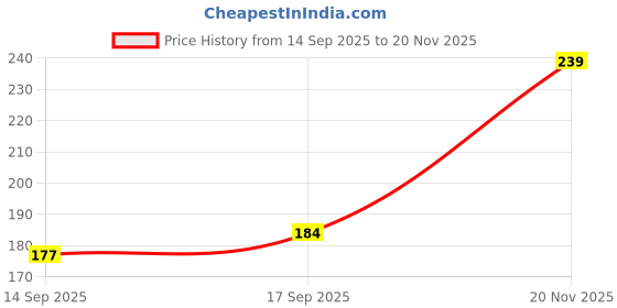 flipkart.com growgaach Rose Plant growgaach Price History Graph from 14 Sep 2025 to 20 Nov 2025