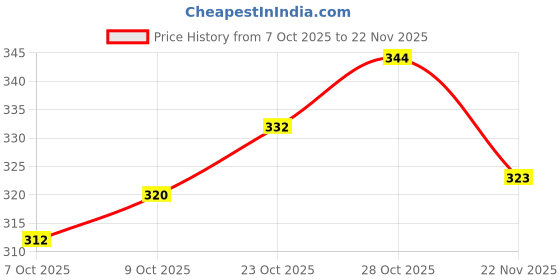 flipkart.com growgame Combo of 6 Soft Plush Toys – Peppa Pig, Panda, Penguin, Dolphin, Banana & Ball - 15 cm growgame Price History Graph from 7 Oct 2025 to 22 Nov 2025