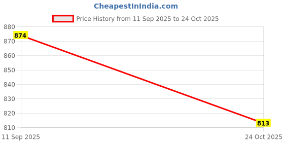 flipkart.com growgether 99.9% Purified Water Baby Wipes With Aloe & Chamomile for Newborns - 288 Wipes growgether Price History Graph from 11 Sep 2025 to 24 Oct 2025