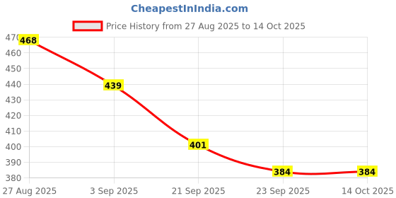 flipkart.com growgether Baby Diaper Rash Cream | 3-in-1 Daily Protection with Zinc Oxide, Squalane & Chamomile | Fragrance-Free, Non-Toxic, Safe for Newborns & Toddlers | 0+ Months Price History Graph from 27 Aug 2025 to 14 Oct 2025