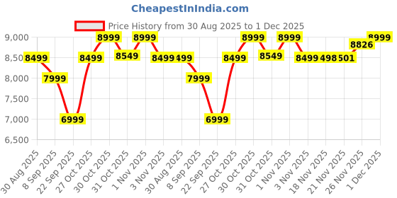 flipkart.com growgether Ergonomic Baby Rocker | Soft Reclining Bouncer with Wood Finish (0 to 6 Months) Rocker growgether Price History Graph from 30 Aug 2025 to 1 Dec 2025