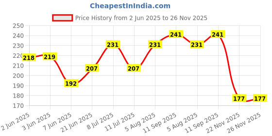 flipkart.com growgift Epsom salt for plants growth magnesium sulphate fertilizer Manure, Potting Mixture, Soil, Fertilizer growgift Price History Graph from 2 Jun 2025 to 25 Nov 2025