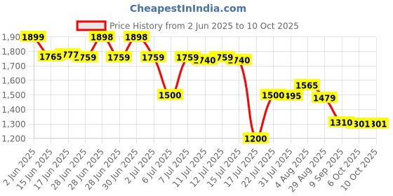flipkart.com GrowGo GoPro Action camera GoPro Action Camera 4k20MP Wifi 30M Waterproof Action Camera Sports DV Camcorder Sports and Action Camera Price History Graph from 2 Jun 2025 to 9 Oct 2025