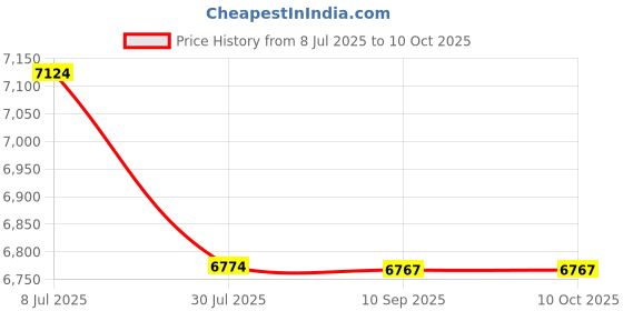 flipkart.com Growill 200 GOLD CASH COUNTING MACHINE Note Counting Machine Price History Graph from 8 Jul 2025 to 10 Oct 2025