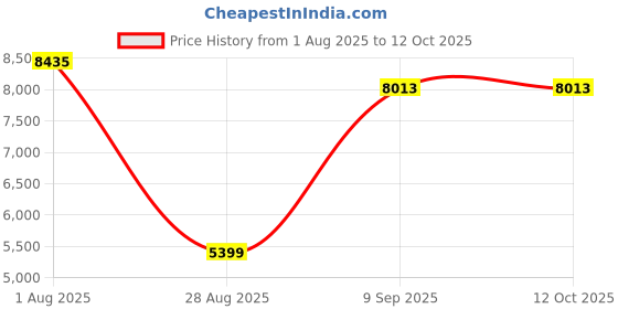 flipkart.com Growill 200mg Black Normal Cash Counting Machine Note Counting Machine Price History Graph from 1 Aug 2025 to 11 Oct 2025