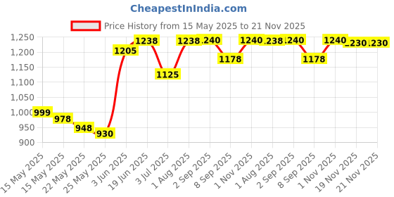 flipkart.com Growill FND CASH COUNTER Note Counting Machine Price History Graph from 15 May 2025 to 21 Nov 2025