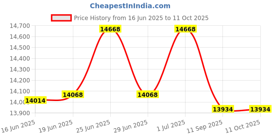 flipkart.com Growill GR-PLATINUM-VALUE COUNTER -2023 Note Counting Machine Price History Graph from 16 Jun 2025 to 11 Oct 2025