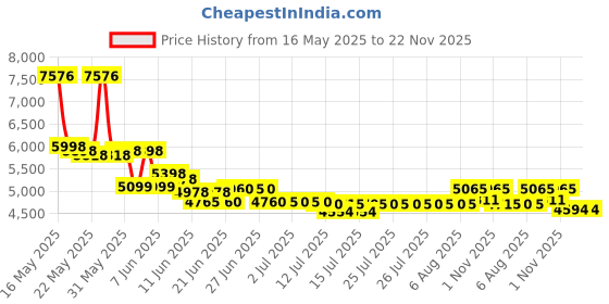 flipkart.com Growill Led Cash Counter Note Counting Machine Price History Graph from 16 May 2025 to 22 Nov 2025