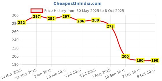 flipkart.com growing fashion Conductive Trigger Mobile Controller Gamepad with Finger for PUBG Combo Pack Finger Sleeve growing fashion Price History Graph from 30 May 2025 to 7 Oct 2025