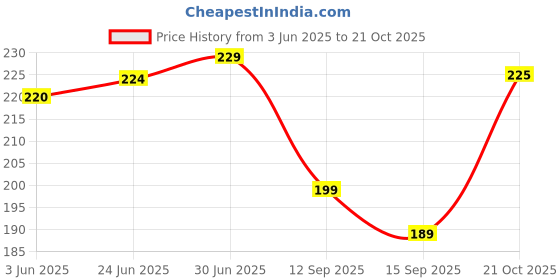 flipkart.com Growing fashion White Audio Adapter 3.5 mm Jack Converter Headphone Jack Adapter Connector Support Music Control & Calling Function for iPhone Xs MAX/XR/X/8/7/Plus/6S/6/SE/5S/5C/Pad/for All iOS Devices Phone Converter Price History Graph from 3 Jun 2025 to 21 Oct 2025
