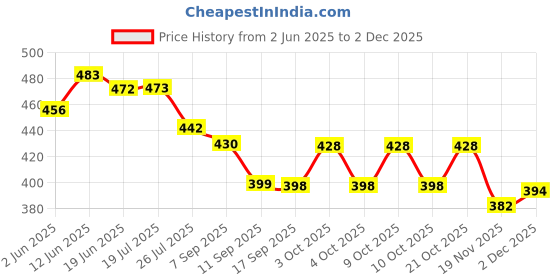flipkart.com growing steps 0-12 Months Breastfeeding Pillow growing steps Price History Graph from 2 Jun 2025 to 2 Dec 2025