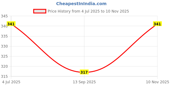 flipkart.com growing steps Carry Bag Sleeping Bag growing steps Price History Graph from 4 Jul 2025 to 10 Nov 2025