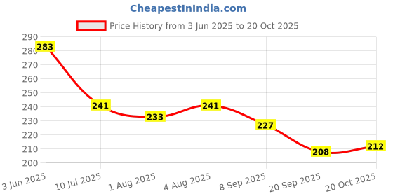 flipkart.com growing steps Cotton Baby Bed Protecting Mat growing steps Price History Graph from 3 Jun 2025 to 20 Oct 2025