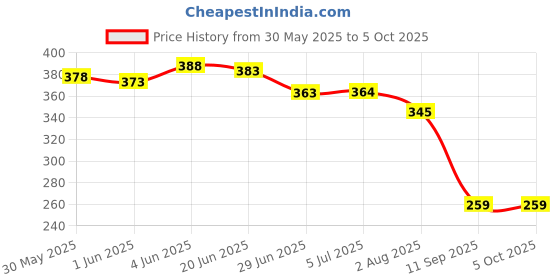 flipkart.com growing steps Cotton Kids Polyester Kids Mosquito Net with Play Gym and Baby Bedding Set (Blue) Mosquito Net Mosquito Net growing steps Price History Graph from 30 May 2025 to 5 Oct 2025