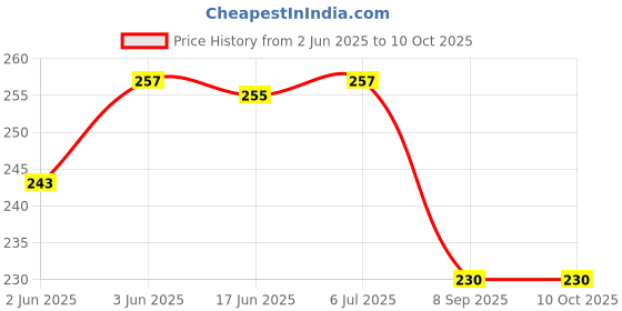 flipkart.com growing steps New Born Baby Single Layer Soft Hosiery Cotton Cloth Reusable Nappies(0-6Months) growing steps Price History Graph from 2 Jun 2025 to 10 Oct 2025