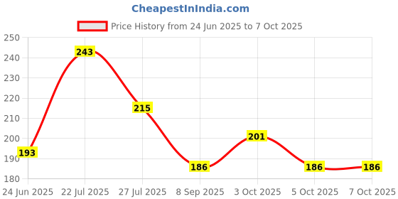 flipkart.com growing steps New Born Baby Single Layer Soft Hosiery Cotton Cloth Reusable Nappies(0-6Months) growing steps Price History Graph from 24 Jun 2025 to 5 Oct 2025