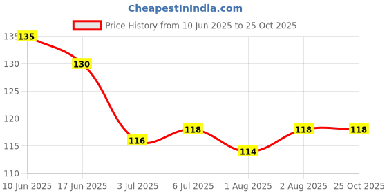 flipkart.com growkesh Best Ayurvedic Hair oil ,For Hair dryness Care , Frizz Control Hair Oil growkesh Price History Graph from 10 Jun 2025 to 24 Oct 2025