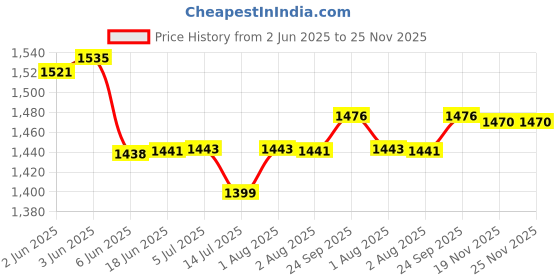 flipkart.com Growlam GL-280 A4 Laminator, Hot & Cold Button, Jam Release Switch, 250mm Speed 9.05 inch Lamination Machine Price History Graph from 2 Jun 2025 to 24 Nov 2025