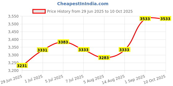 flipkart.com Growlam GL-320 A3 Heavy Duty Forward & Reverse Switch, Hot & Cold 9.05 inch Lamination Machine Price History Graph from 29 Jun 2025 to 9 Oct 2025
