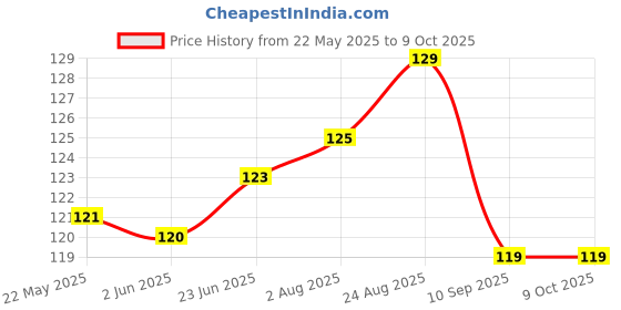 flipkart.com growlam Premium Glossy 20 Sheets A4 Size Photo Paper – Water Proof, Instant Drying 150 gsm Photo Paper growlam Price History Graph from 22 May 2025 to 9 Oct 2025
