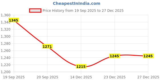 flipkart.com growlam Premium Glossy Unruled A4 130 gsm Photo Paper growlam Price History Graph from 19 Sep 2025 to 26 Dec 2025