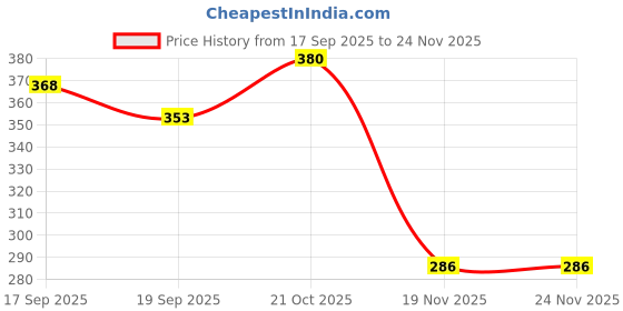 flipkart.com growlam Premium Glossy Unruled A4 210 gsm Photo Paper growlam Price History Graph from 17 Sep 2025 to 23 Nov 2025