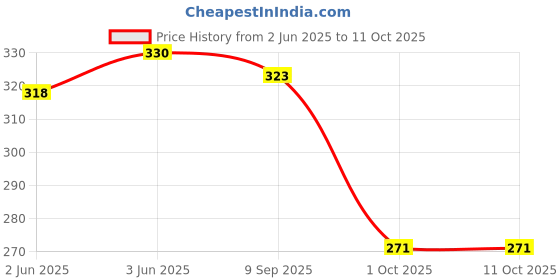 flipkart.com growlam Premium Glossy Unruled A4 Size Photo Paper – Water Proof, Instant Drying 180 gsm Photo Paper growlam Price History Graph from 2 Jun 2025 to 10 Oct 2025