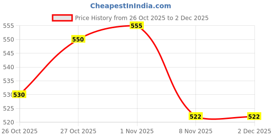 flipkart.com growlic JHOOMAR_160MM_e27_B Chandelier Ceiling Lamp growlic Price History Graph from 26 Oct 2025 to 1 Dec 2025