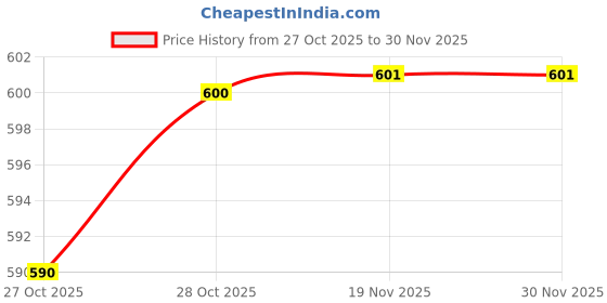 flipkart.com growlic JHOOMAR_160MM_e27_C Chandelier Ceiling Lamp growlic Price History Graph from 27 Oct 2025 to 30 Nov 2025