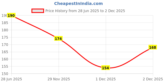flipkart.com GrowMore Shapewear Megenta-XXL Lycra Blend Petticoat Price History Graph from 28 Jun 2025 to 29 Nov 2025