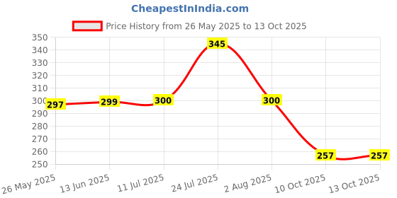 flipkart.com grownex Golden Cake Stand, Cake Board Cake Base Round 7.25 inches, 1 Pond Base Paper Cake Server grownex Price History Graph from 26 May 2025 to 12 Oct 2025
