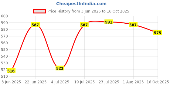 flipkart.com grownex pvt. ltd. Cake Box Paper White Simple and Plain Empty Box for Food Storage Cakes, Pastry, Muffins Packaging Box grownex pvt. ltd. Price History Graph from 3 Jun 2025 to 16 Oct 2025