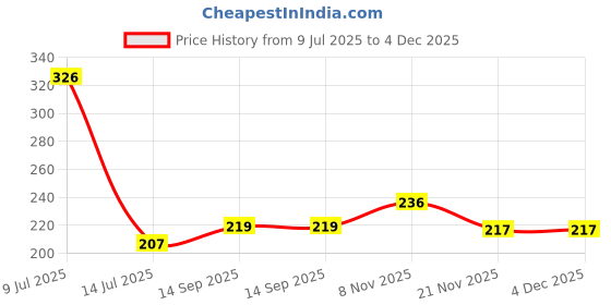 flipkart.com grownex Wooden Fancy Wooden Storage Basket Dry Fruit Net Basket Chocolate Hamper for Gifts Storage Basket grownex Price History Graph from 9 Jul 2025 to 4 Dec 2025