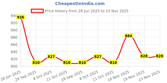 flipkart.com grownex Wooden Wedding Gift Hamper Baskets, Trays with Net Storage Basket grownex Price History Graph from 28 Jun 2025 to 22 Nov 2025