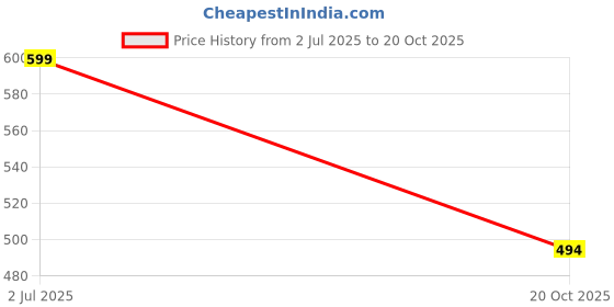 flipkart.com grownix Black, Gold Rod Rail Bracket, Curtain Hooks, Curtain Knobs, Curtain Rods Metal grownix Price History Graph from 2 Jul 2025 to 20 Oct 2025