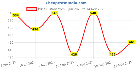 flipkart.com grownix Black, Gold Rod Rail Bracket, Curtain Knobs, Curtain Hooks, Curtain Rods Metal grownix Price History Graph from 5 Jun 2025 to 14 Nov 2025