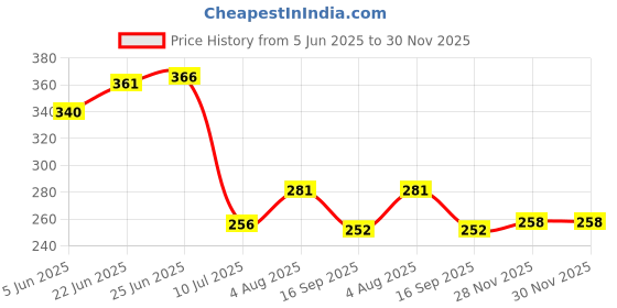 flipkart.com grownix Black Rod Rail Bracket, Curtain Hooks, Curtain Knobs, Curtain Rods Metal grownix Price History Graph from 5 Jun 2025 to 30 Nov 2025