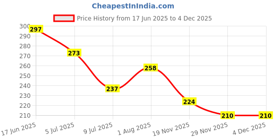 flipkart.com grownix by grownix GRXRT100 Silver Towel Holder grownix by grownix Price History Graph from 17 Jun 2025 to 4 Dec 2025