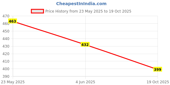 flipkart.com grownix Gold Rod Rail Bracket Metal grownix Price History Graph from 23 May 2025 to 19 Oct 2025