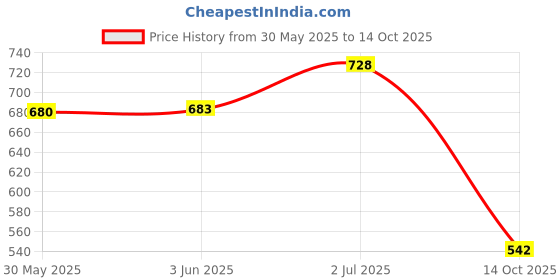 flipkart.com grownix White, Silver Rod Rail Bracket Metal grownix Price History Graph from 30 May 2025 to 14 Oct 2025