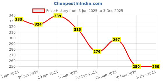 flipkart.com grownshine Front Mud Guard, Rear Mud Guard For Tata Nano 2008, 2009, 2010, 2011, 2012, 2013, 2014, 2015 grownshine Price History Graph from 3 Jun 2025 to 2 Dec 2025