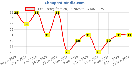 flipkart.com grownshine Loban-Sambrani Incense 12 Pcs Cups Box with Holder Plate Guggul Dhoop Cone Guggul Dhoop grownshine Price History Graph from 20 Jun 2025 to 25 Nov 2025
