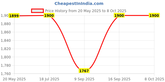 flipkart.com growpixel GoPro Action camera GoPro Action Camera 4k20MP Wifi 30M Waterproof Action Camera Sports DV Camcorder Sports and Action Camera Price History Graph from 20 May 2025 to 8 Oct 2025