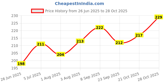 flipkart.com kesavardhini Grows healthy hair oil 25 ml 1 pc kesavardhini Price History Graph from 26 Jun 2025 to 28 Oct 2025